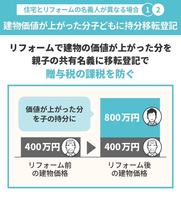 住宅とリフォームの名義人が異なる場合は建物価値が上がった分だけ子どもに持分移転登記で贈与税の課税を防ぐ