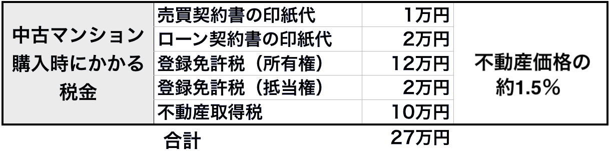 中古マンション購入時にかかる税金