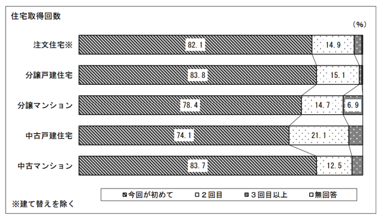 買い替えを行う人の比率