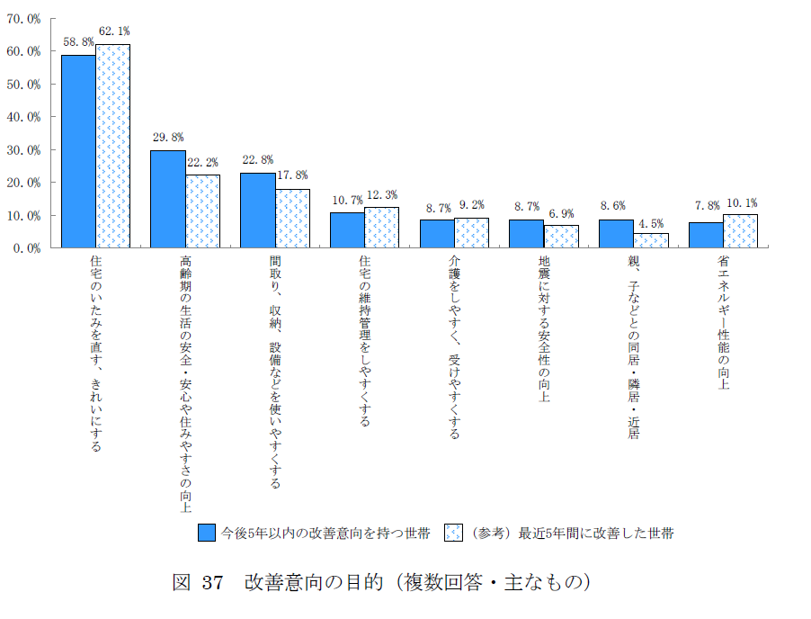 住み替えの理由を表したグラフ