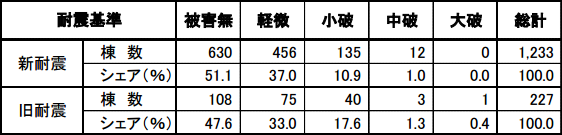 阪神大震災の倒壊率