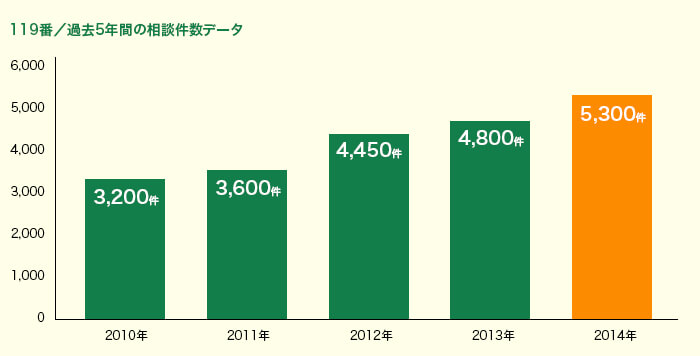 任意売却相談件数