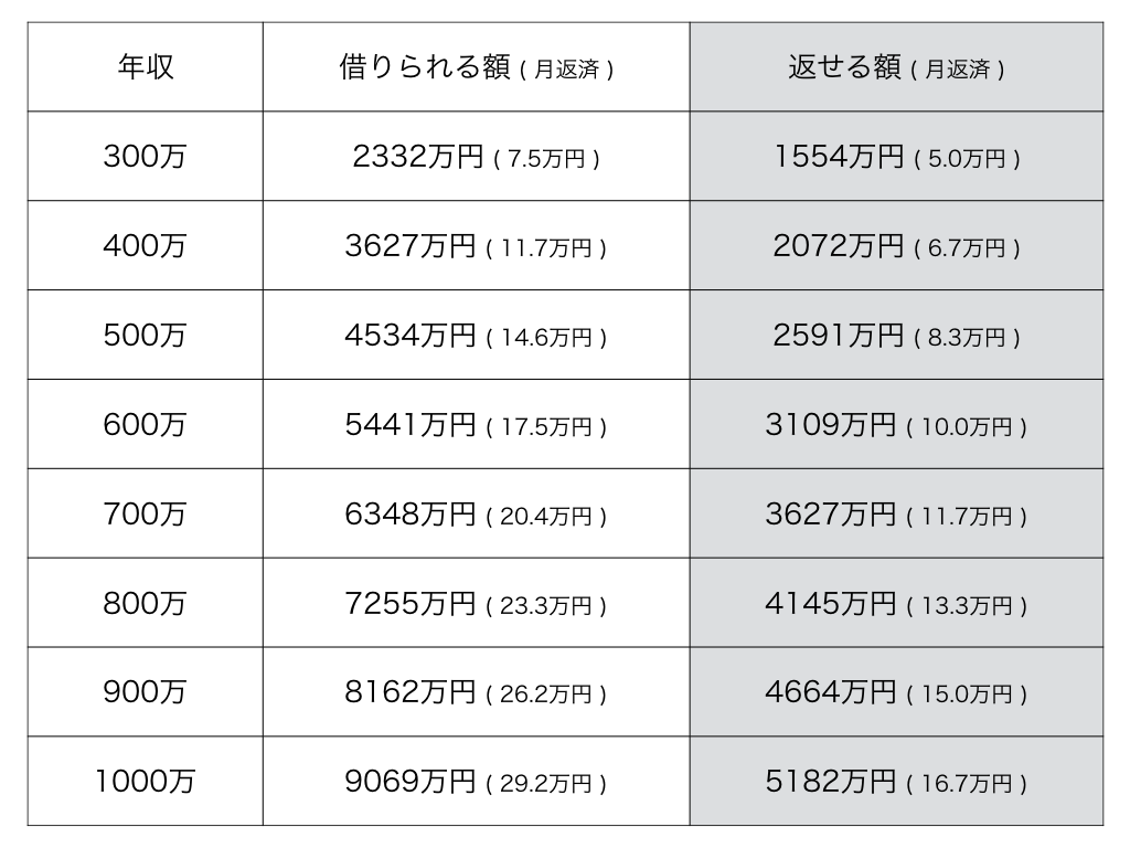 住宅ローン目安表の返せる額