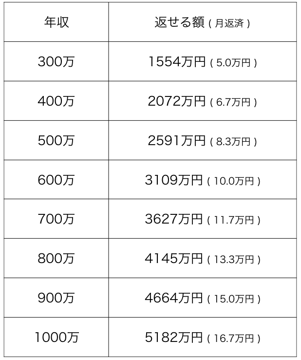 年収別無理のないローン返済額