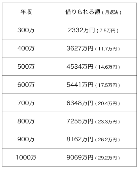 年収別の住宅ローン金額