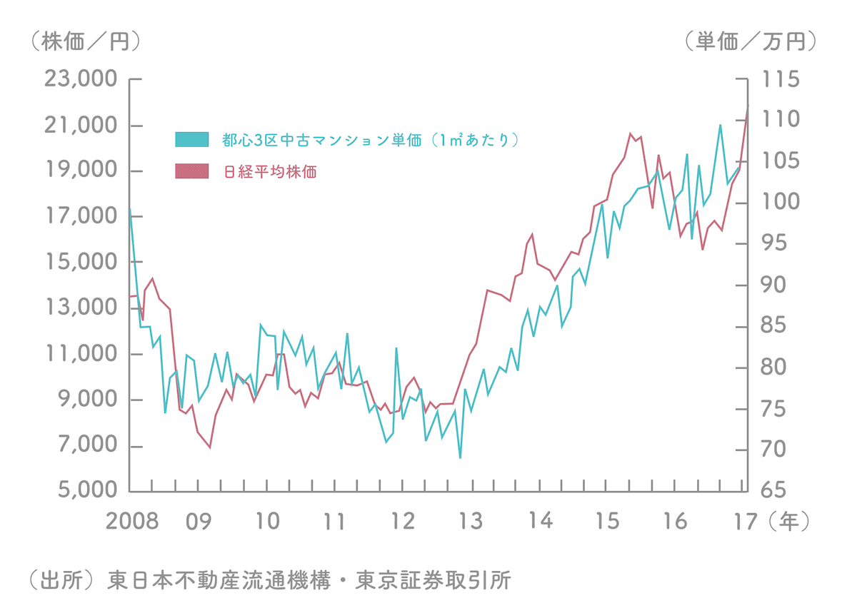 日経株価平均とマンション価格