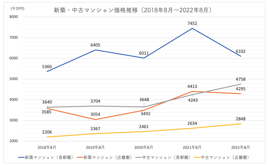 2022年首都圏・近畿マンション価格推移