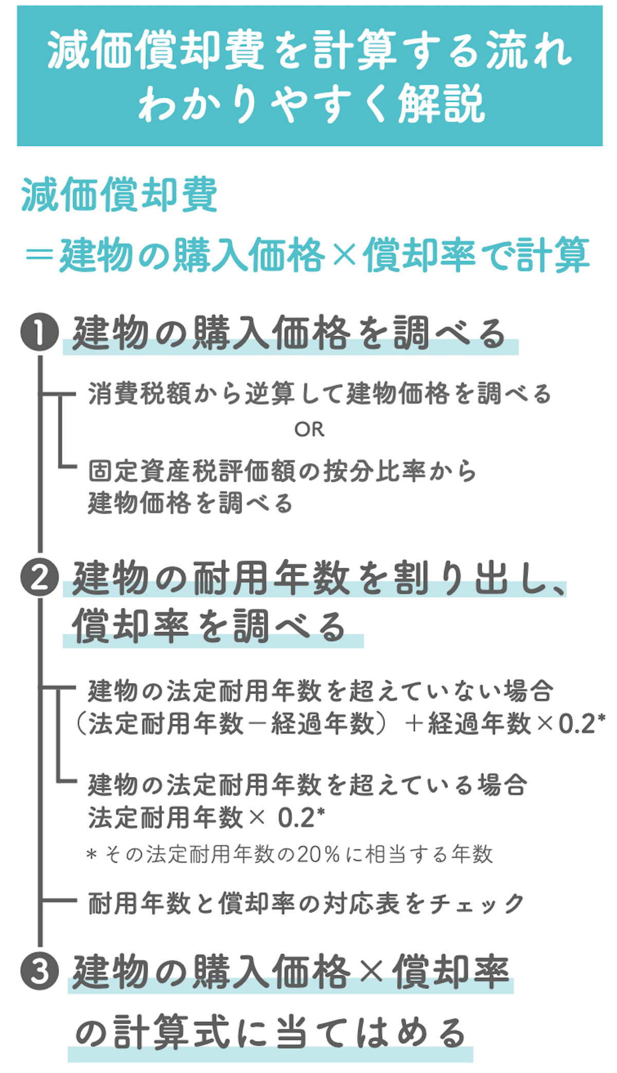 減価償却の計算方法