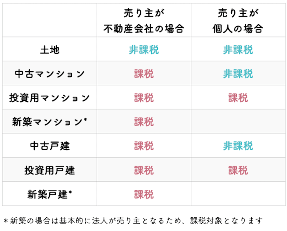 物件　課税対象　一覧表