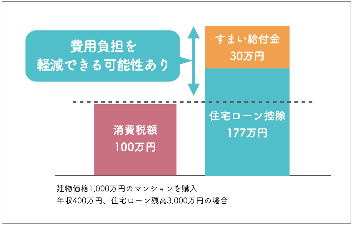 住宅ローン控除　すまい給付金　金額比較