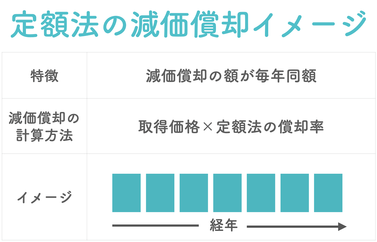 減価償却　定額法