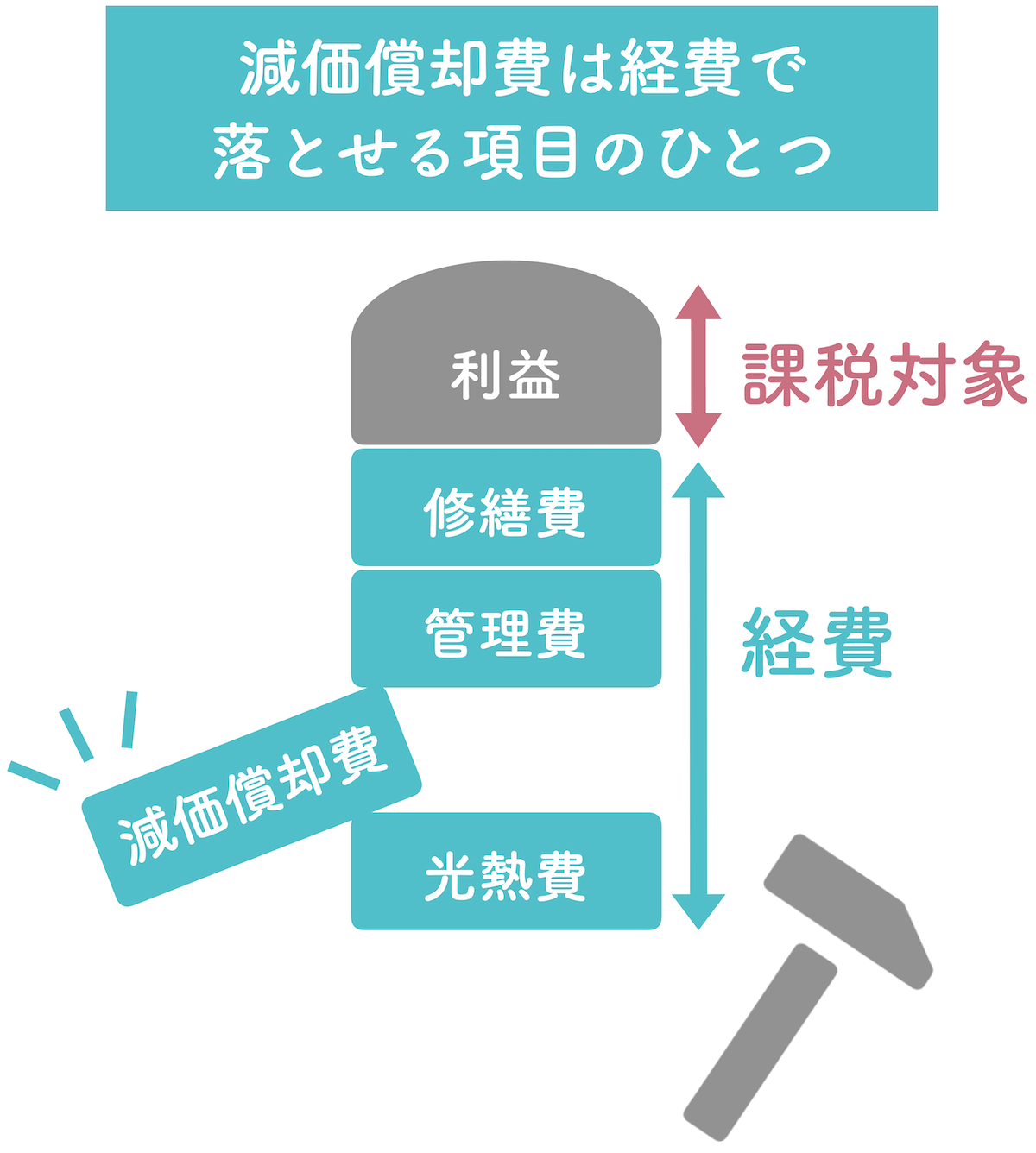 減価償却　必要経費