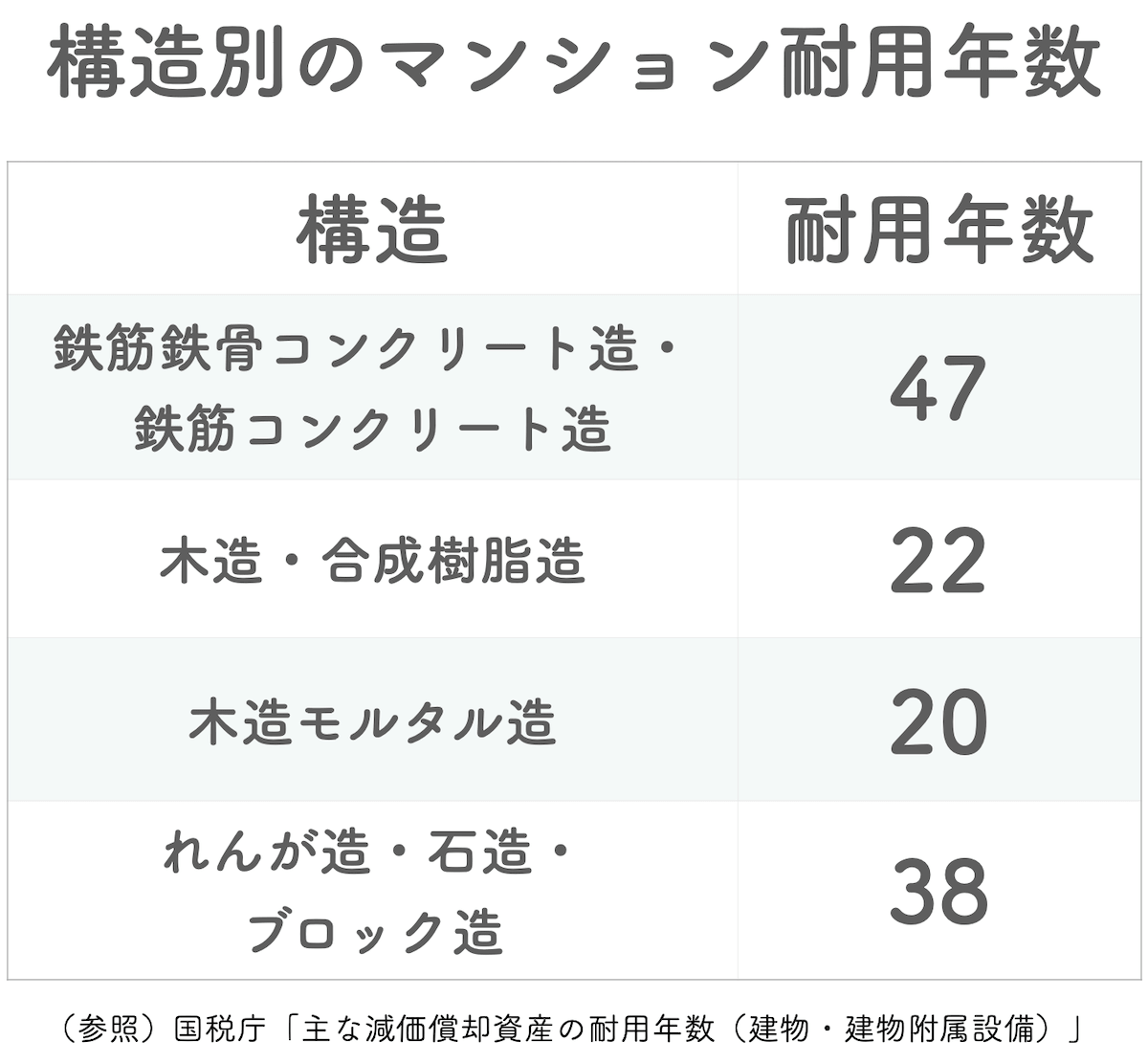 構造別　耐用年数　一覧