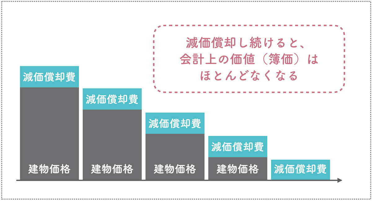 減価償却期間が終わると建物価値はなくなる