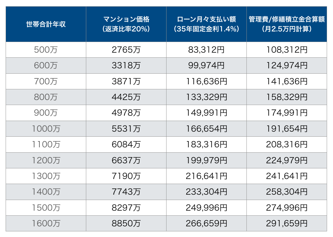 共働き夫婦の安心予算