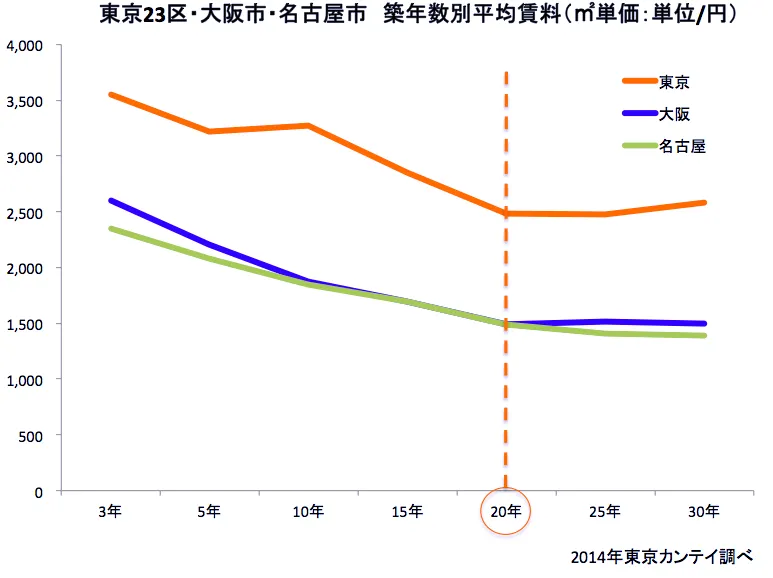 築年数別平均賃料