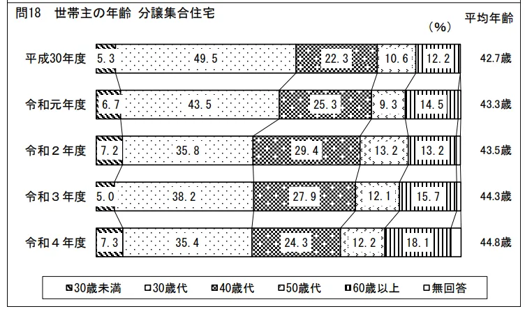 世帯主の年齢　分譲集合住宅