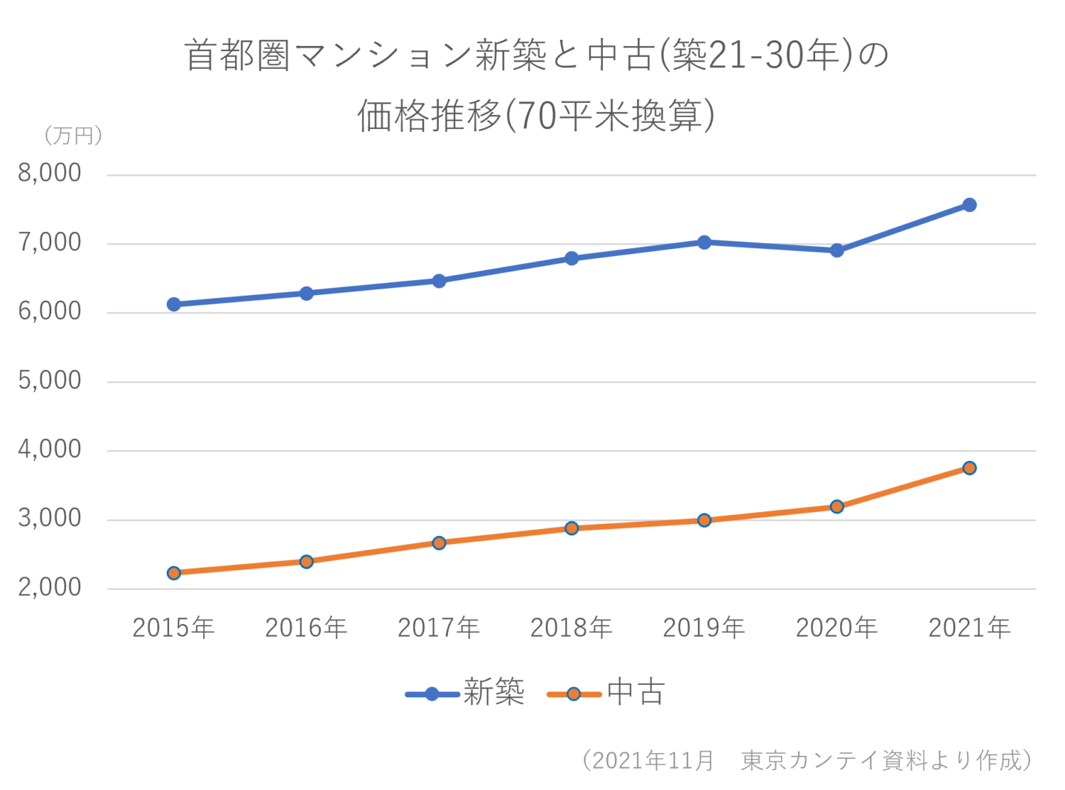 首都圏マンション新築と中古の価格推移（70㎡換算／築21-30年）