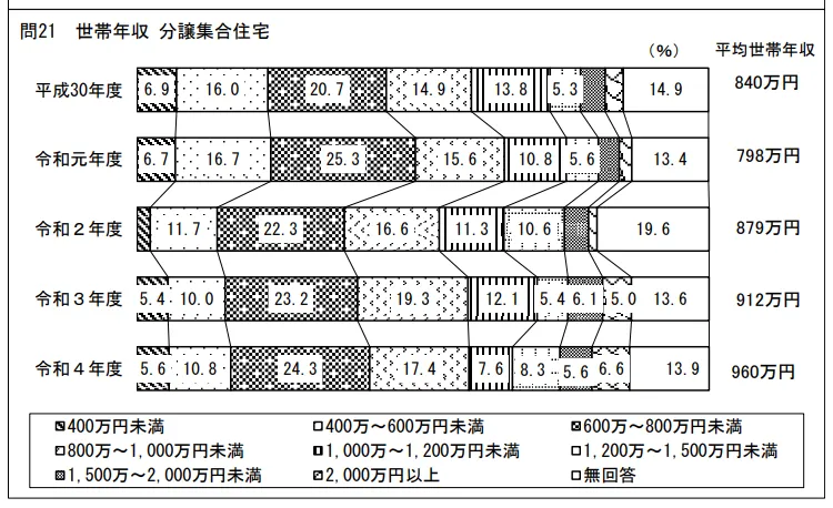 世帯年収　分譲集合住宅　グラフ