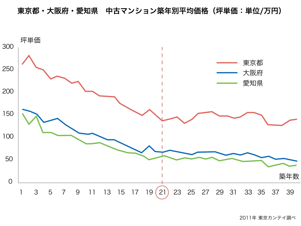 中古マンション　築年数別平均価格