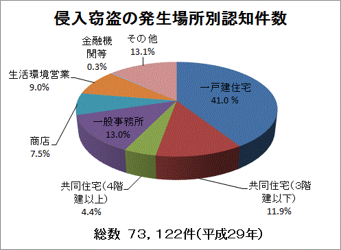 侵入窃盗発生箇所グラフ