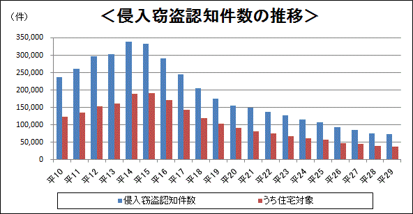 窃盗認知件数グラフ