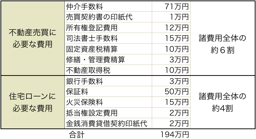 住宅購入の諸費用概算