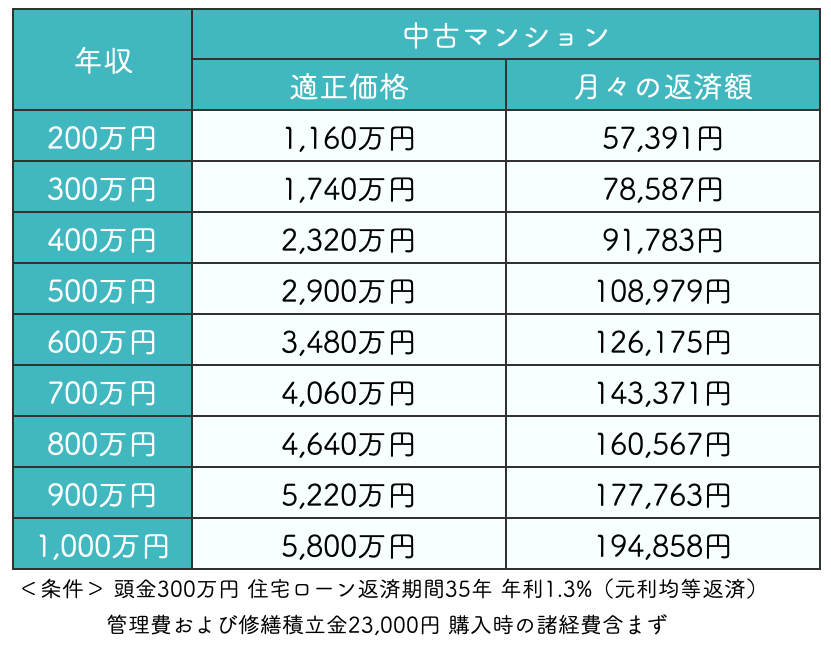 年収帯別　中古マンション購入の適正価格と月額返済額