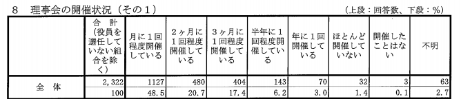 理事会の開催頻度