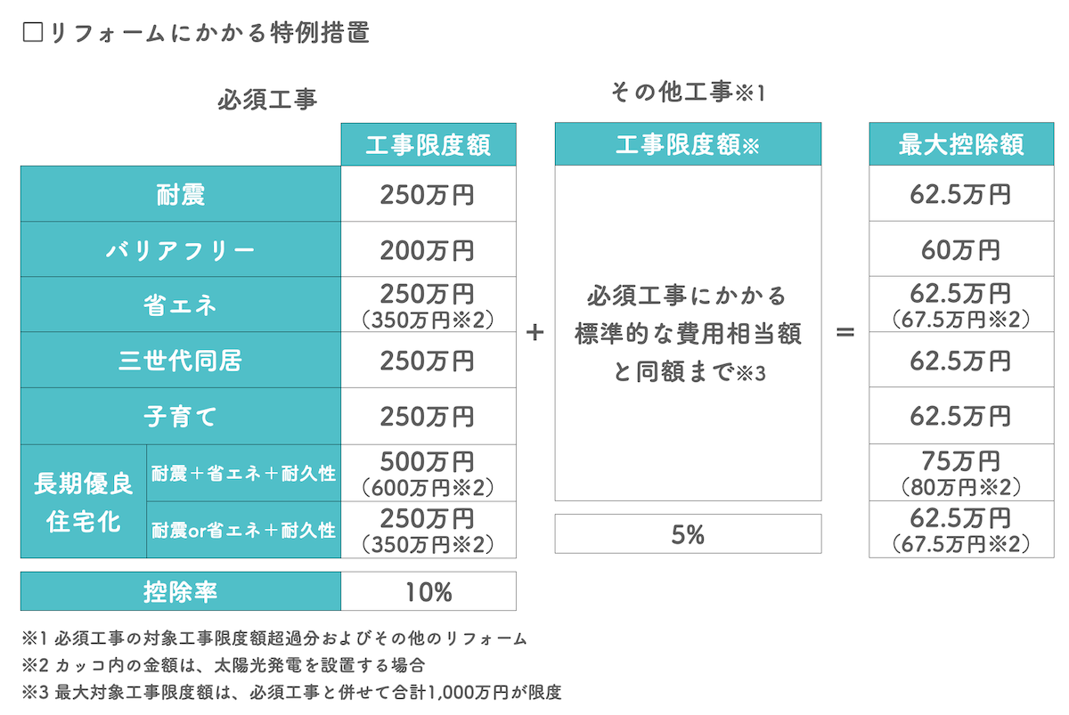 リフォーム減税対象工事