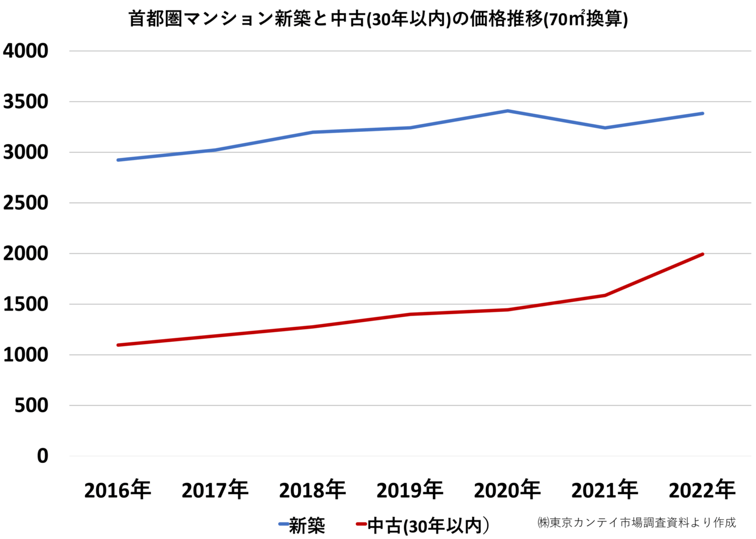 首都圏の新築・中古マンションの価格推移（70㎡換算／築30年以内）