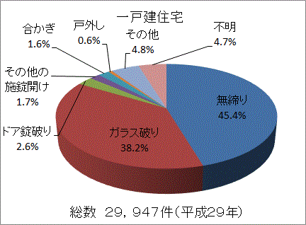 警視庁の防犯データ2