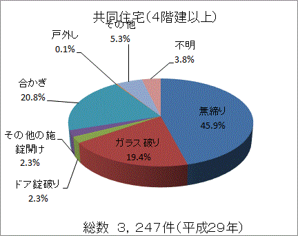 警視庁の防犯データ3