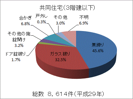 警視庁の防犯データ4