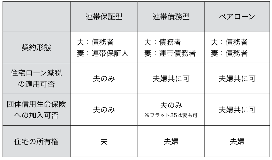 共働きの収入合算ローンの種類