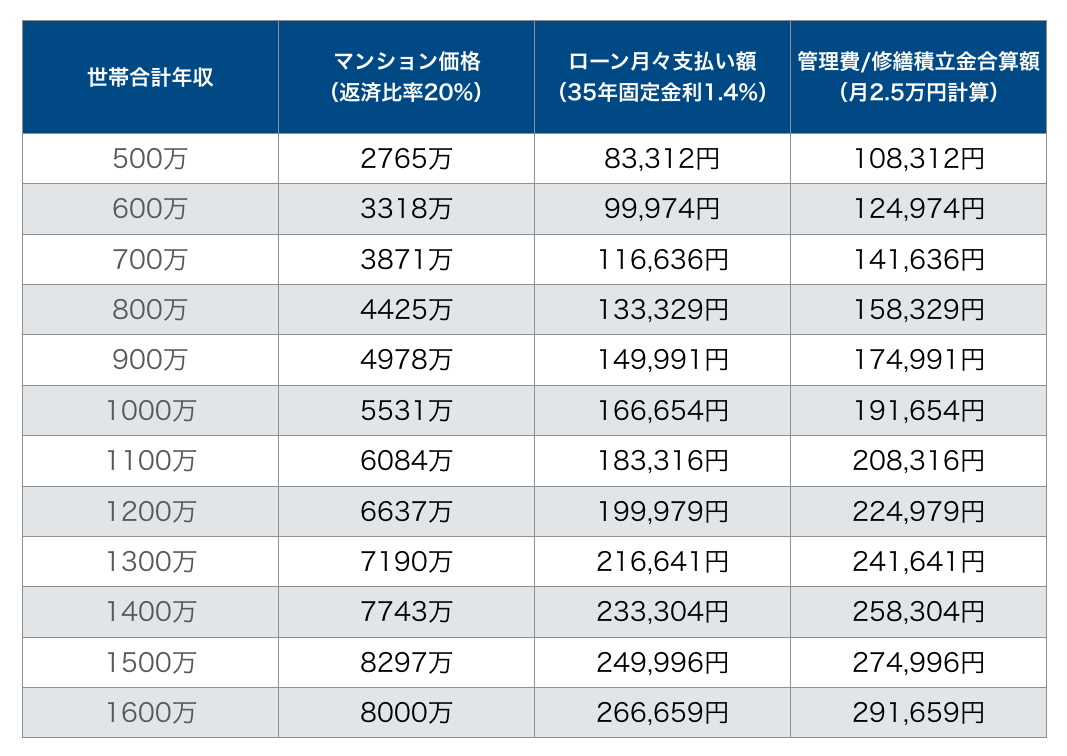 共働きの収入合算ローンの目安表