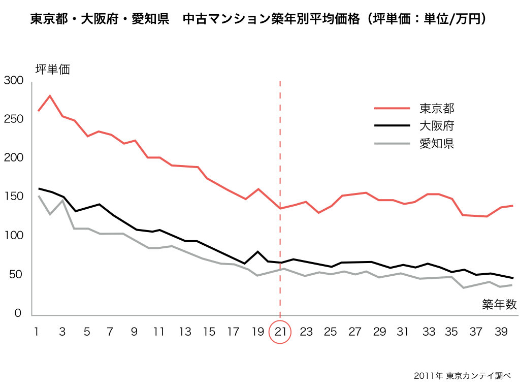 不動産価格の相場推移