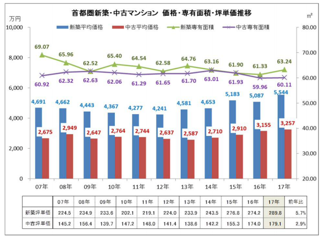 新築中古価格差グラフ