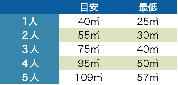 住宅の広さの目安