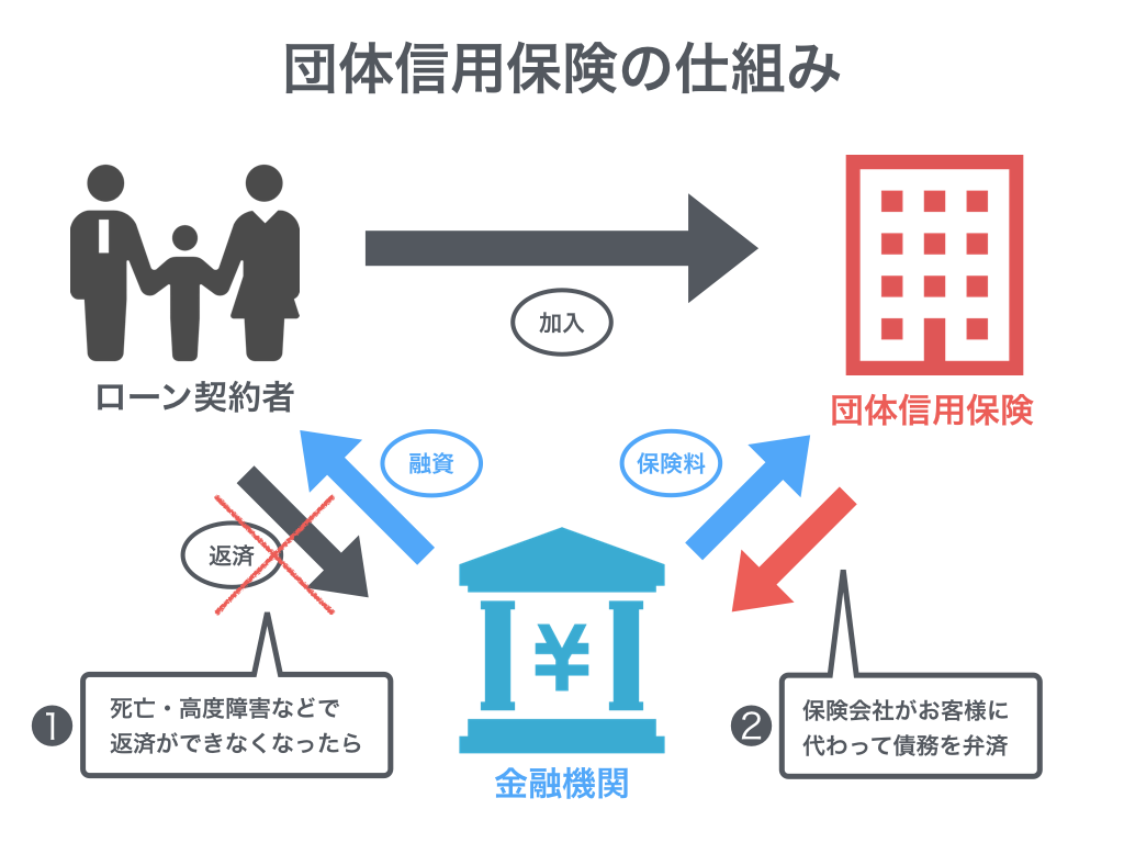 団体信用保険の図解