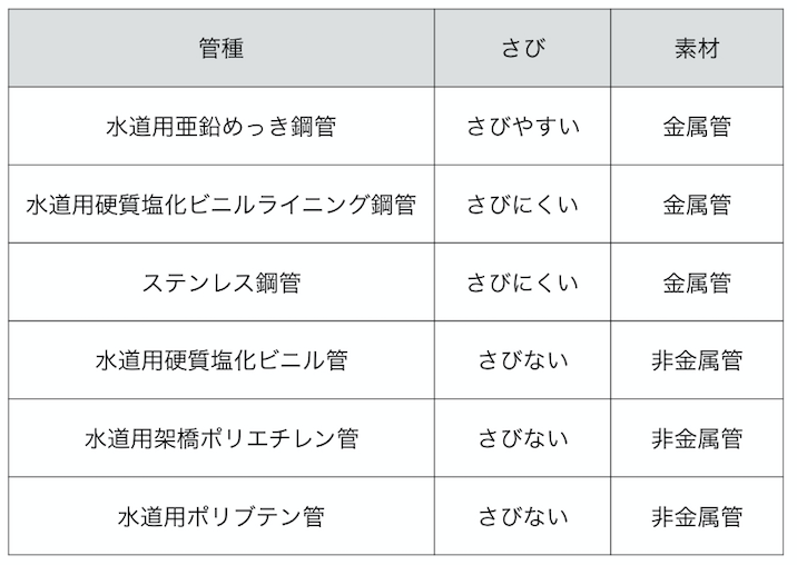 マンションの配管種類