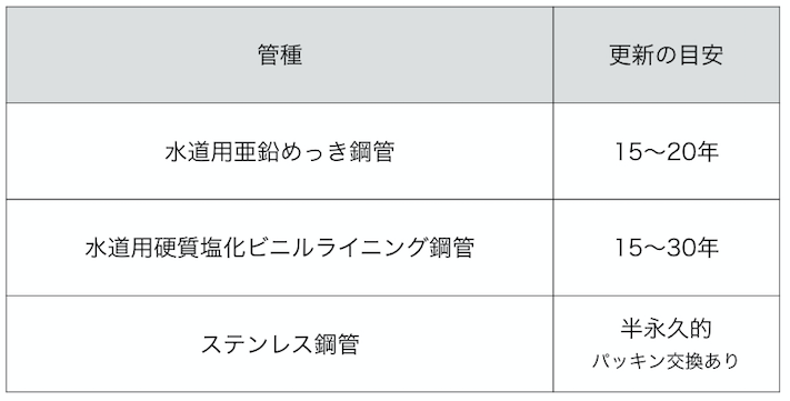 マンションの配管寿命