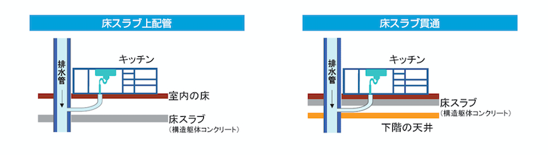 マンションの配管の構造