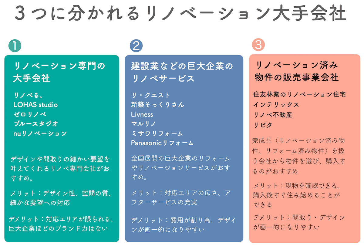 リノベーション会社　大手　3つのカテゴリ