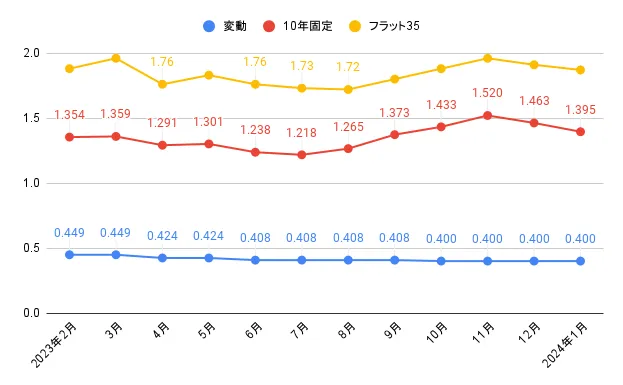 金利推移のグラフ