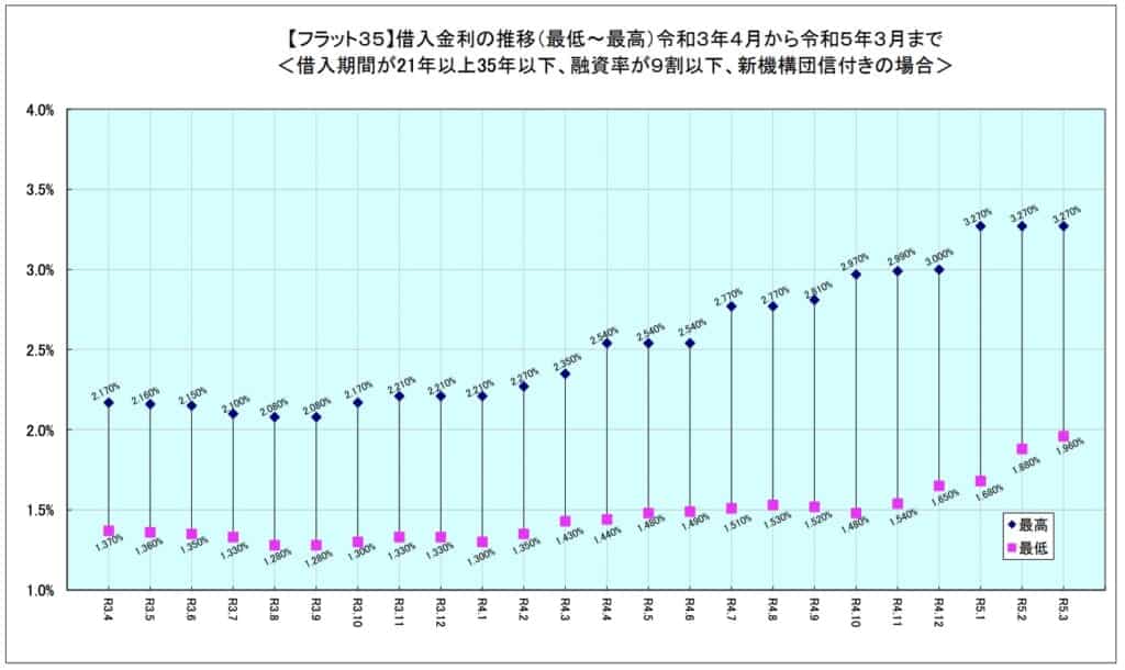 借入金利の推移　令和3年4月から令和5年3月