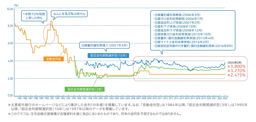 民間金融機関　住宅ローン　過去40年のグラフ