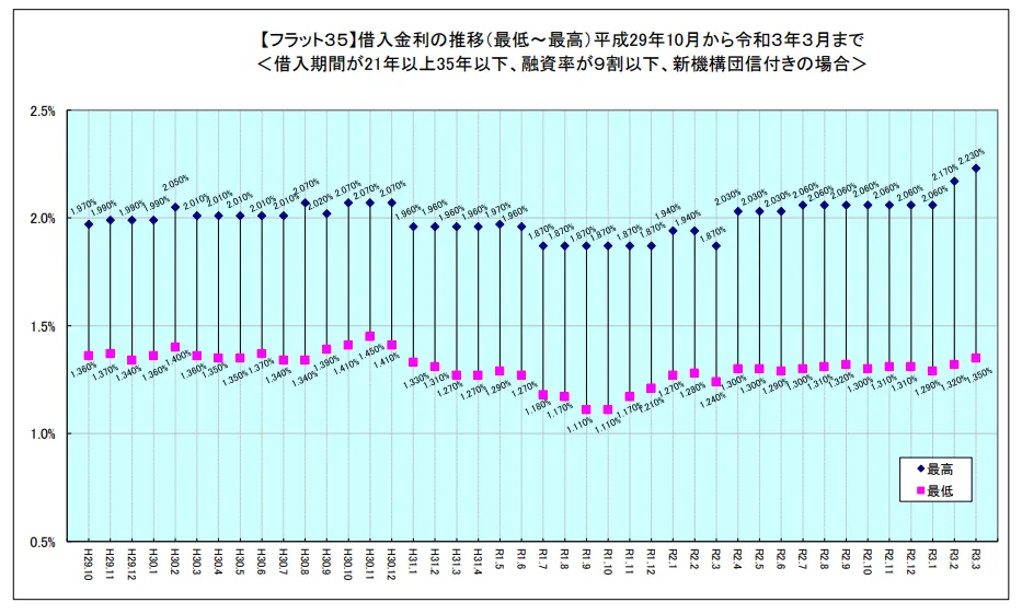 借入金利の推移　平成29年10月から令和3年3月