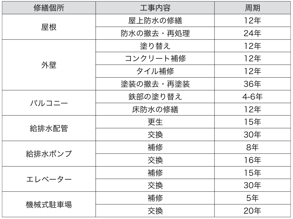 大規模修繕工事の内容と周期