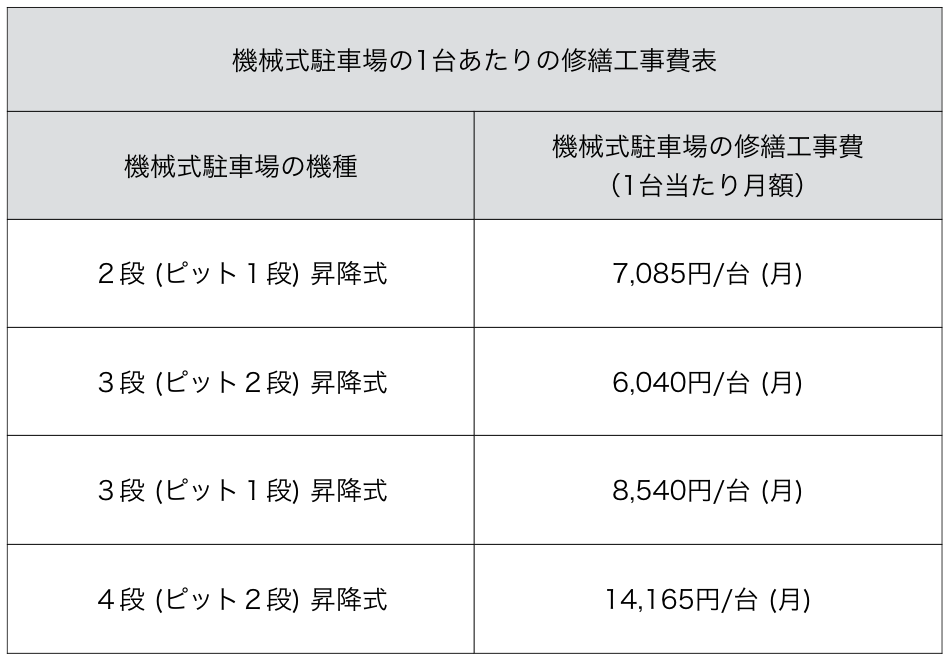 機械式駐車場の1台あたりの修繕工事費表